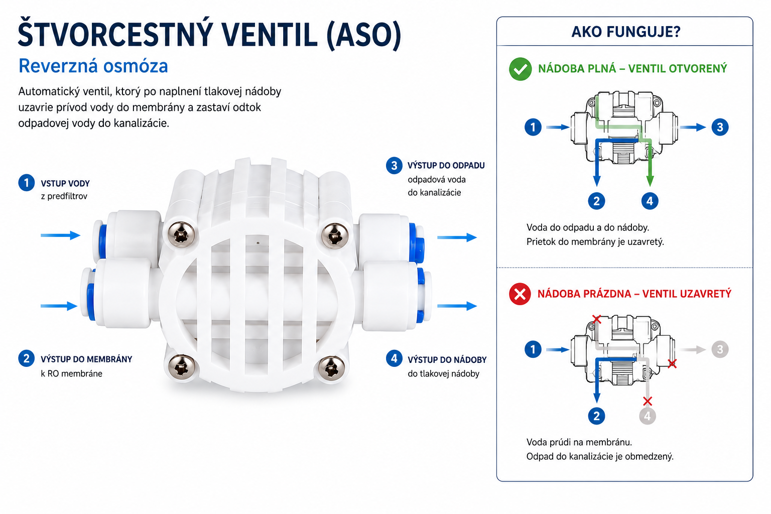 štvrcestný ventil